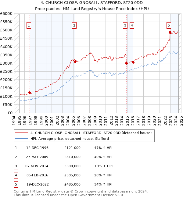 4, CHURCH CLOSE, GNOSALL, STAFFORD, ST20 0DD: Price paid vs HM Land Registry's House Price Index