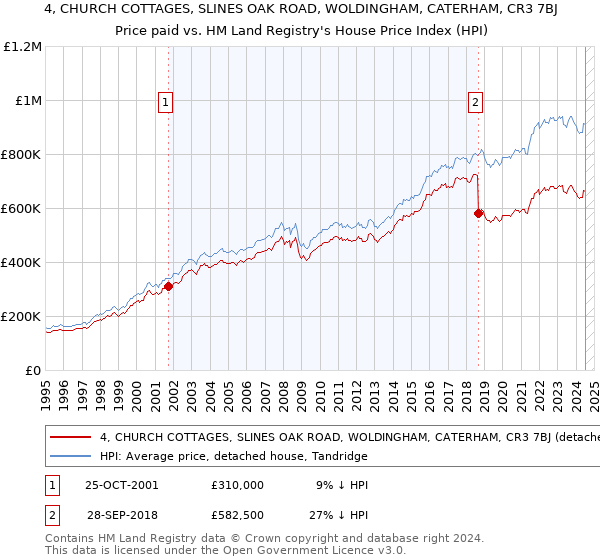 4, CHURCH COTTAGES, SLINES OAK ROAD, WOLDINGHAM, CATERHAM, CR3 7BJ: Price paid vs HM Land Registry's House Price Index