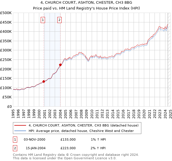 4, CHURCH COURT, ASHTON, CHESTER, CH3 8BG: Price paid vs HM Land Registry's House Price Index