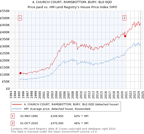 4, CHURCH COURT, RAMSBOTTOM, BURY, BL0 0QD: Price paid vs HM Land Registry's House Price Index