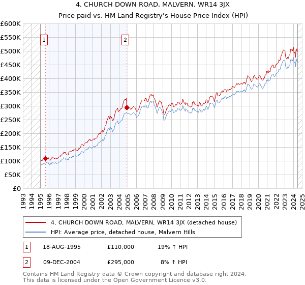 4, CHURCH DOWN ROAD, MALVERN, WR14 3JX: Price paid vs HM Land Registry's House Price Index