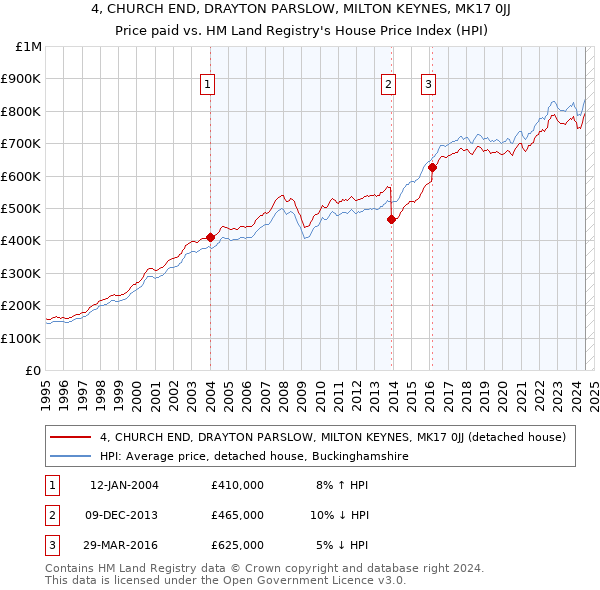 4, CHURCH END, DRAYTON PARSLOW, MILTON KEYNES, MK17 0JJ: Price paid vs HM Land Registry's House Price Index