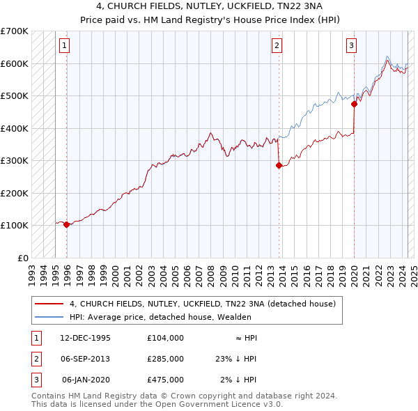 4, CHURCH FIELDS, NUTLEY, UCKFIELD, TN22 3NA: Price paid vs HM Land Registry's House Price Index