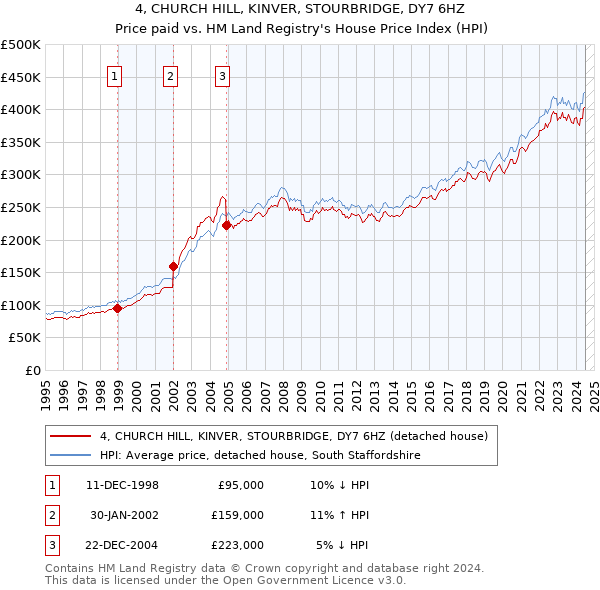 4, CHURCH HILL, KINVER, STOURBRIDGE, DY7 6HZ: Price paid vs HM Land Registry's House Price Index