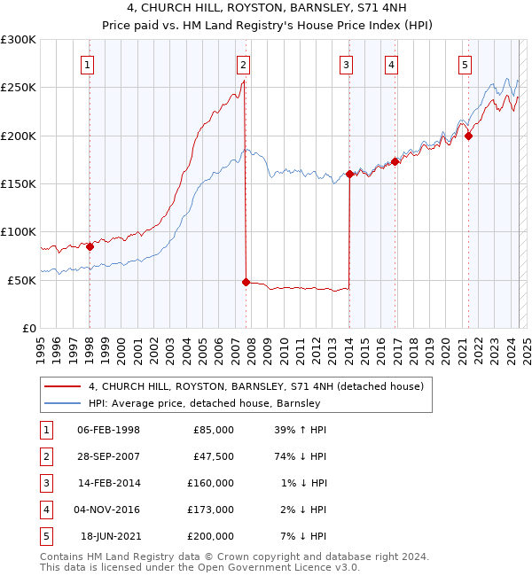 4, CHURCH HILL, ROYSTON, BARNSLEY, S71 4NH: Price paid vs HM Land Registry's House Price Index