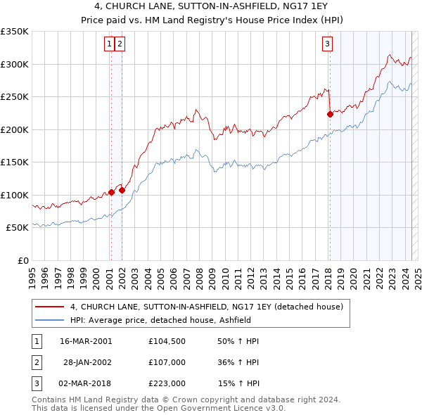 4, CHURCH LANE, SUTTON-IN-ASHFIELD, NG17 1EY: Price paid vs HM Land Registry's House Price Index