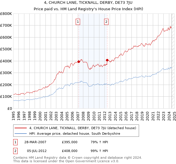 4, CHURCH LANE, TICKNALL, DERBY, DE73 7JU: Price paid vs HM Land Registry's House Price Index