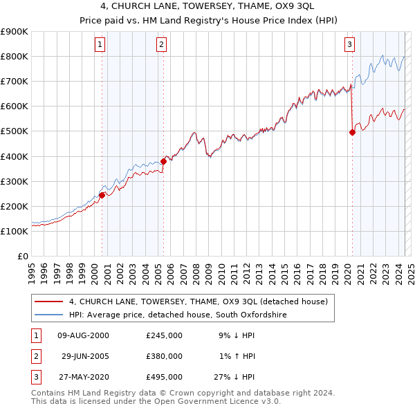 4, CHURCH LANE, TOWERSEY, THAME, OX9 3QL: Price paid vs HM Land Registry's House Price Index