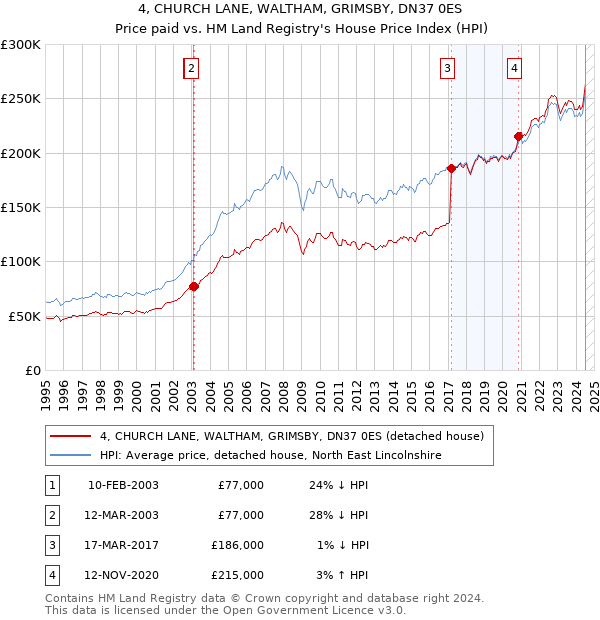 4, CHURCH LANE, WALTHAM, GRIMSBY, DN37 0ES: Price paid vs HM Land Registry's House Price Index