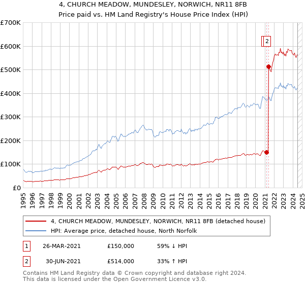 4, CHURCH MEADOW, MUNDESLEY, NORWICH, NR11 8FB: Price paid vs HM Land Registry's House Price Index