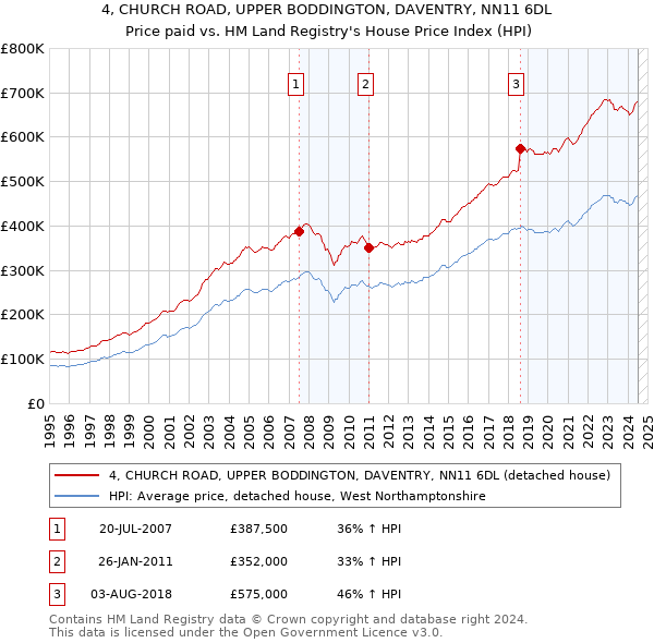 4, CHURCH ROAD, UPPER BODDINGTON, DAVENTRY, NN11 6DL: Price paid vs HM Land Registry's House Price Index