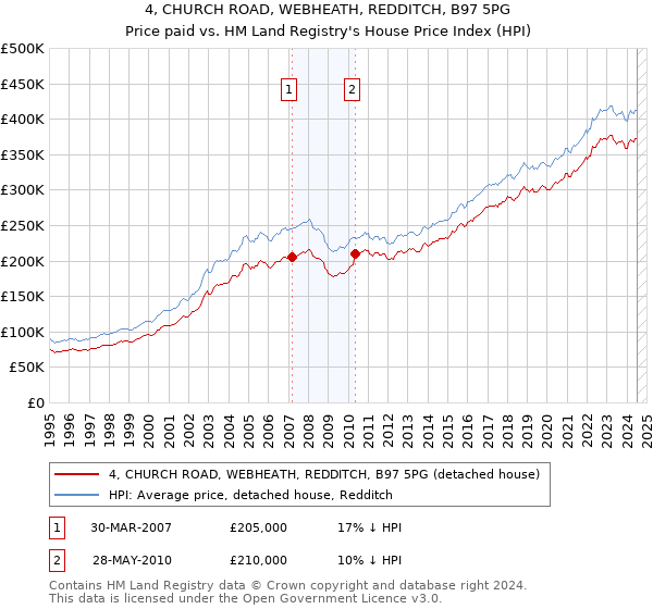 4, CHURCH ROAD, WEBHEATH, REDDITCH, B97 5PG: Price paid vs HM Land Registry's House Price Index