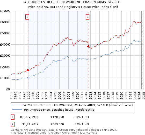 4, CHURCH STREET, LEINTWARDINE, CRAVEN ARMS, SY7 0LD: Price paid vs HM Land Registry's House Price Index