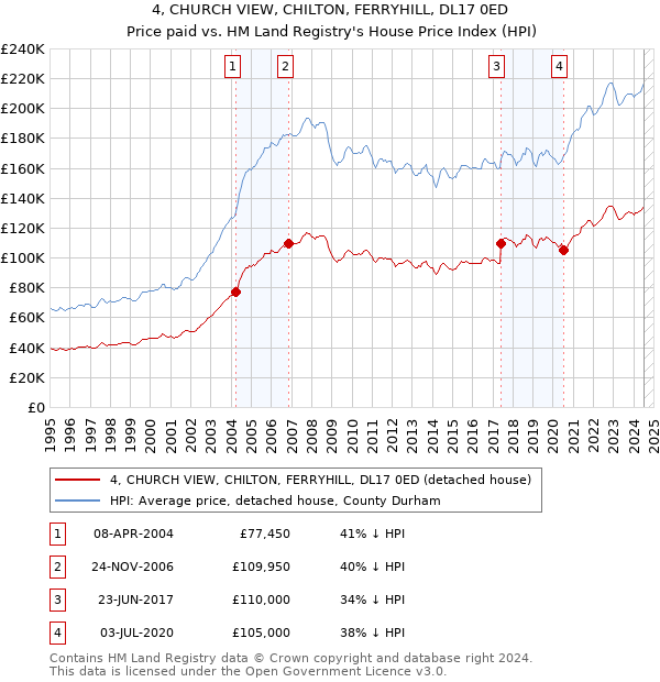 4, CHURCH VIEW, CHILTON, FERRYHILL, DL17 0ED: Price paid vs HM Land Registry's House Price Index