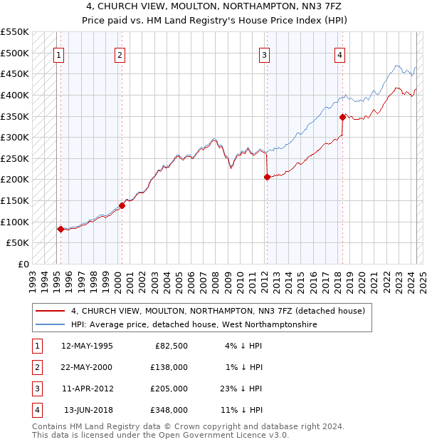 4, CHURCH VIEW, MOULTON, NORTHAMPTON, NN3 7FZ: Price paid vs HM Land Registry's House Price Index