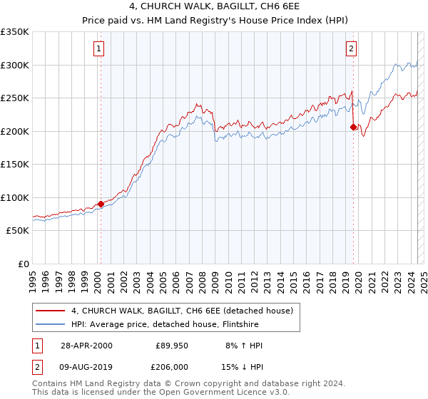 4, CHURCH WALK, BAGILLT, CH6 6EE: Price paid vs HM Land Registry's House Price Index