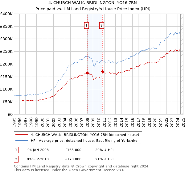 4, CHURCH WALK, BRIDLINGTON, YO16 7BN: Price paid vs HM Land Registry's House Price Index