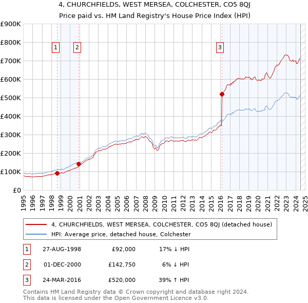 4, CHURCHFIELDS, WEST MERSEA, COLCHESTER, CO5 8QJ: Price paid vs HM Land Registry's House Price Index