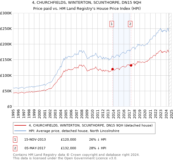 4, CHURCHFIELDS, WINTERTON, SCUNTHORPE, DN15 9QH: Price paid vs HM Land Registry's House Price Index