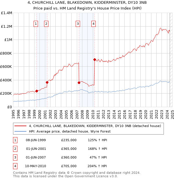 4, CHURCHILL LANE, BLAKEDOWN, KIDDERMINSTER, DY10 3NB: Price paid vs HM Land Registry's House Price Index