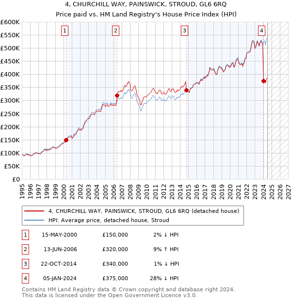 4, CHURCHILL WAY, PAINSWICK, STROUD, GL6 6RQ: Price paid vs HM Land Registry's House Price Index