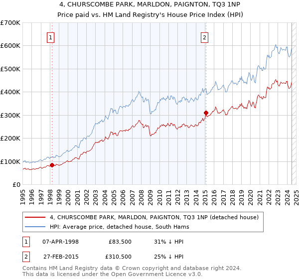 4, CHURSCOMBE PARK, MARLDON, PAIGNTON, TQ3 1NP: Price paid vs HM Land Registry's House Price Index