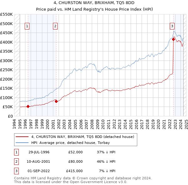 4, CHURSTON WAY, BRIXHAM, TQ5 8DD: Price paid vs HM Land Registry's House Price Index