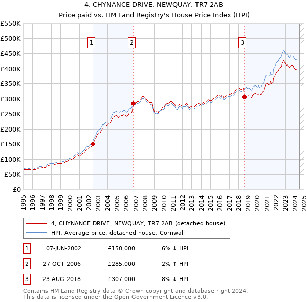 4, CHYNANCE DRIVE, NEWQUAY, TR7 2AB: Price paid vs HM Land Registry's House Price Index