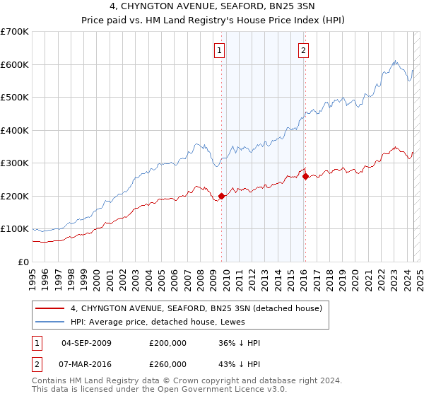 4, CHYNGTON AVENUE, SEAFORD, BN25 3SN: Price paid vs HM Land Registry's House Price Index