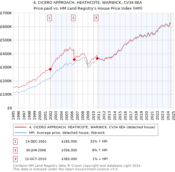 4, CICERO APPROACH, HEATHCOTE, WARWICK, CV34 6EA: Price paid vs HM Land Registry's House Price Index