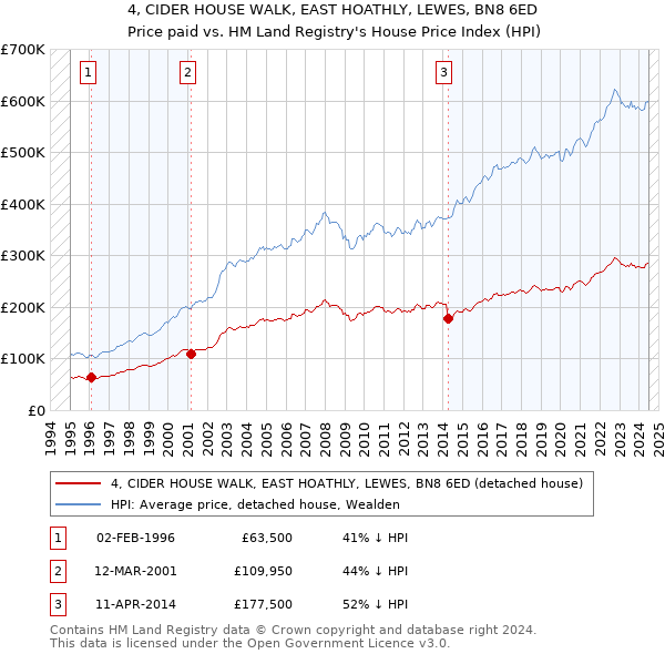 4, CIDER HOUSE WALK, EAST HOATHLY, LEWES, BN8 6ED: Price paid vs HM Land Registry's House Price Index