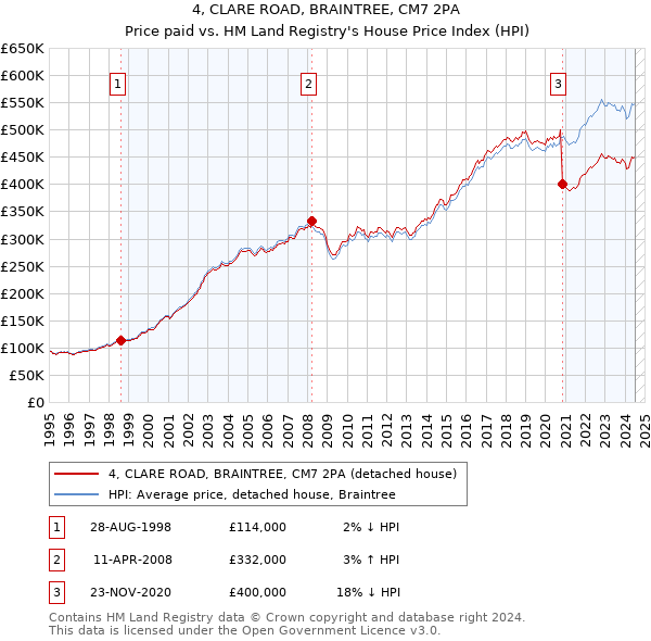 4, CLARE ROAD, BRAINTREE, CM7 2PA: Price paid vs HM Land Registry's House Price Index