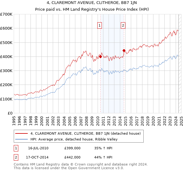 4, CLAREMONT AVENUE, CLITHEROE, BB7 1JN: Price paid vs HM Land Registry's House Price Index