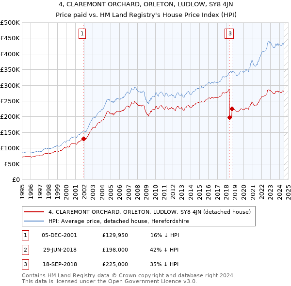 4, CLAREMONT ORCHARD, ORLETON, LUDLOW, SY8 4JN: Price paid vs HM Land Registry's House Price Index