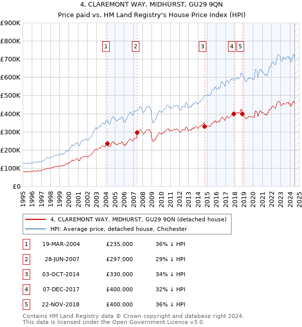 4, CLAREMONT WAY, MIDHURST, GU29 9QN: Price paid vs HM Land Registry's House Price Index