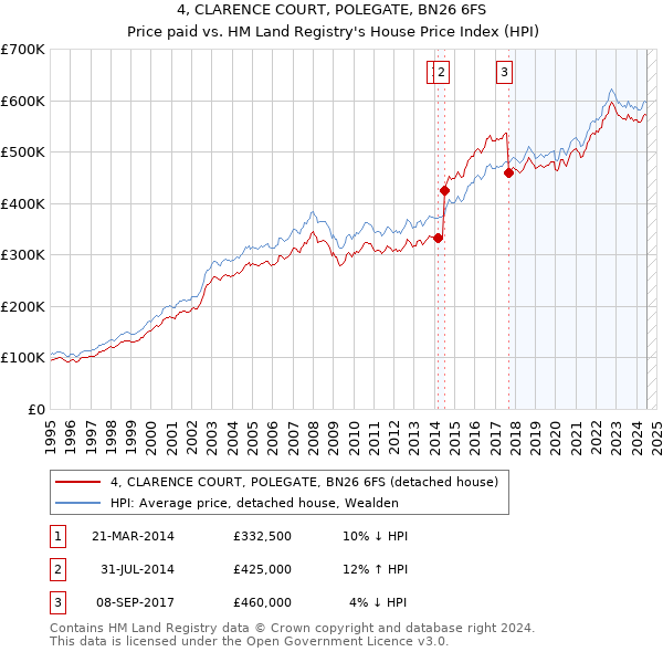 4, CLARENCE COURT, POLEGATE, BN26 6FS: Price paid vs HM Land Registry's House Price Index