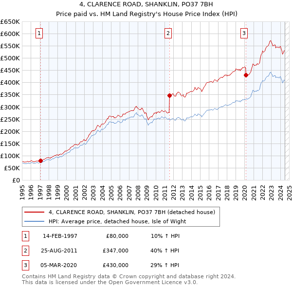 4, CLARENCE ROAD, SHANKLIN, PO37 7BH: Price paid vs HM Land Registry's House Price Index