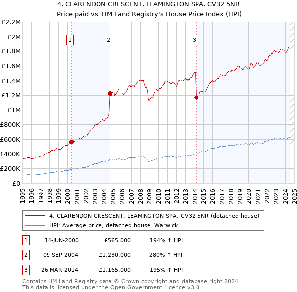 4, CLARENDON CRESCENT, LEAMINGTON SPA, CV32 5NR: Price paid vs HM Land Registry's House Price Index