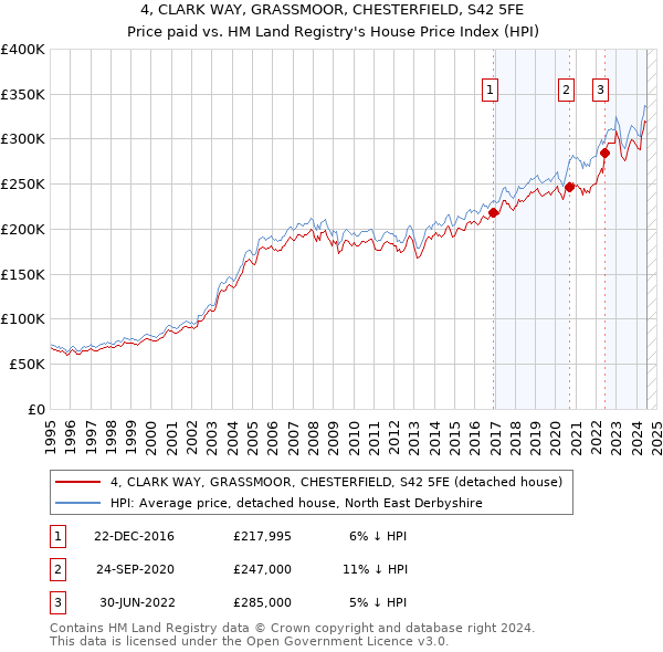 4, CLARK WAY, GRASSMOOR, CHESTERFIELD, S42 5FE: Price paid vs HM Land Registry's House Price Index