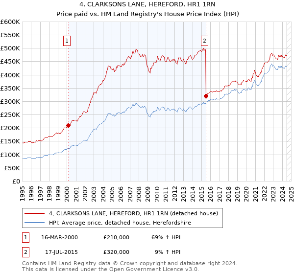 4, CLARKSONS LANE, HEREFORD, HR1 1RN: Price paid vs HM Land Registry's House Price Index