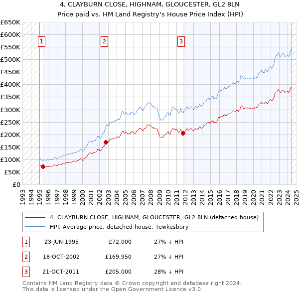 4, CLAYBURN CLOSE, HIGHNAM, GLOUCESTER, GL2 8LN: Price paid vs HM Land Registry's House Price Index