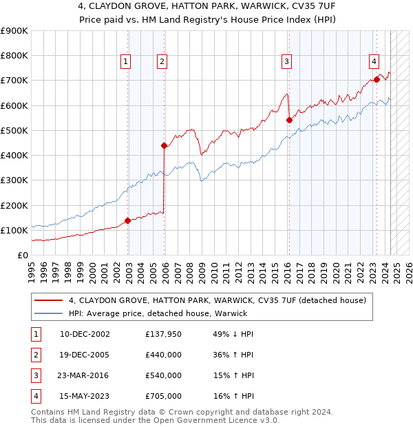 4, CLAYDON GROVE, HATTON PARK, WARWICK, CV35 7UF: Price paid vs HM Land Registry's House Price Index