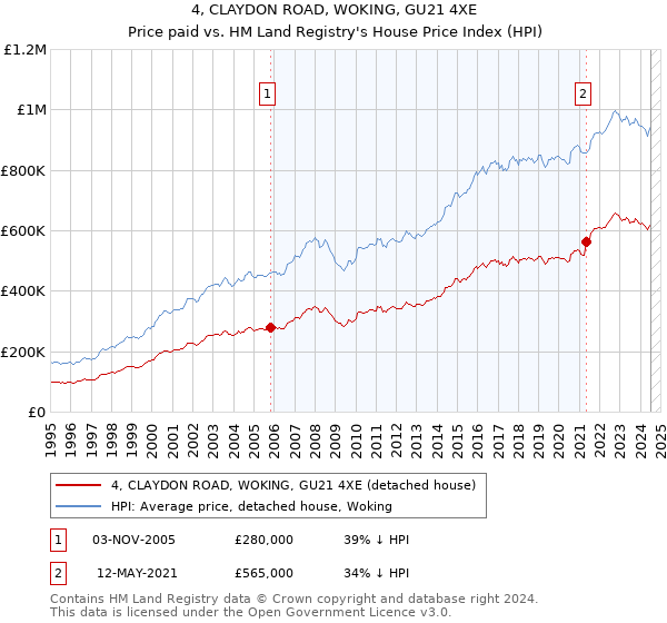 4, CLAYDON ROAD, WOKING, GU21 4XE: Price paid vs HM Land Registry's House Price Index