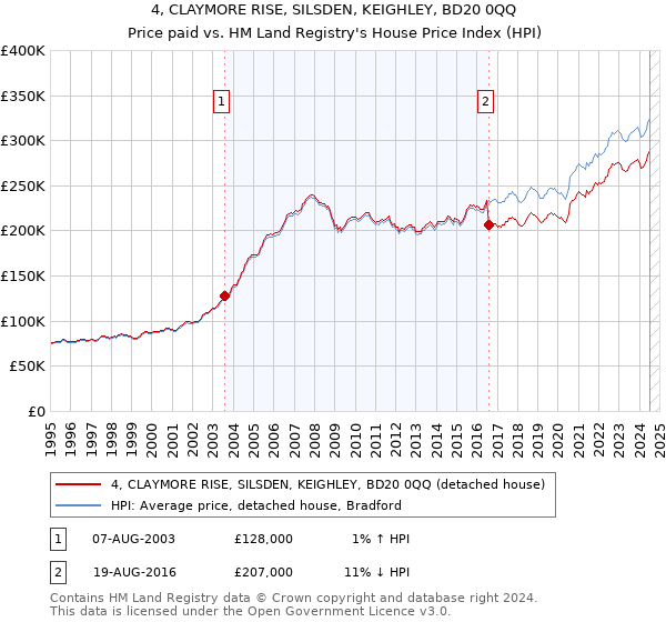 4, CLAYMORE RISE, SILSDEN, KEIGHLEY, BD20 0QQ: Price paid vs HM Land Registry's House Price Index