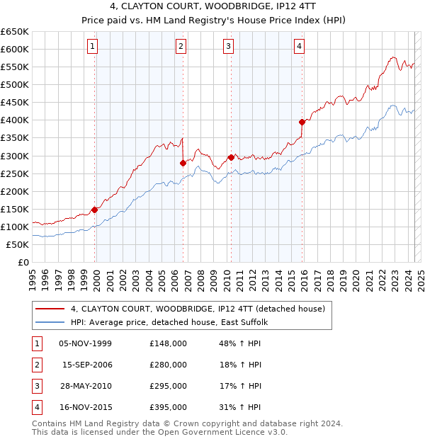 4, CLAYTON COURT, WOODBRIDGE, IP12 4TT: Price paid vs HM Land Registry's House Price Index