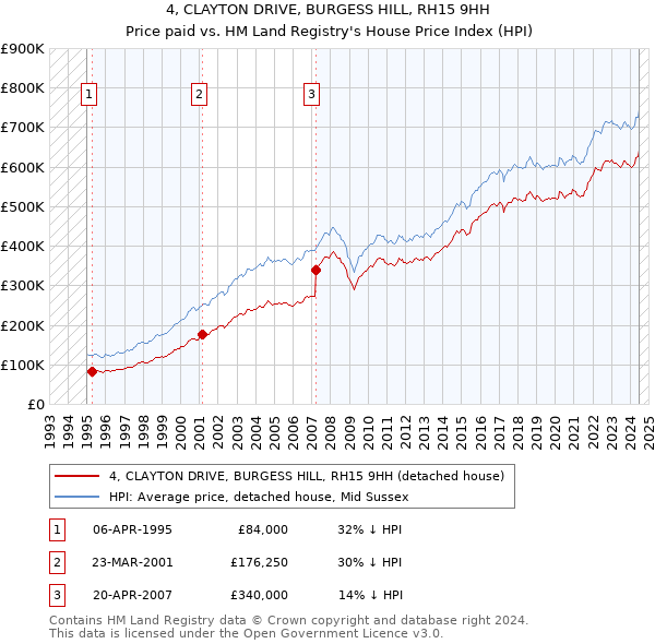 4, CLAYTON DRIVE, BURGESS HILL, RH15 9HH: Price paid vs HM Land Registry's House Price Index