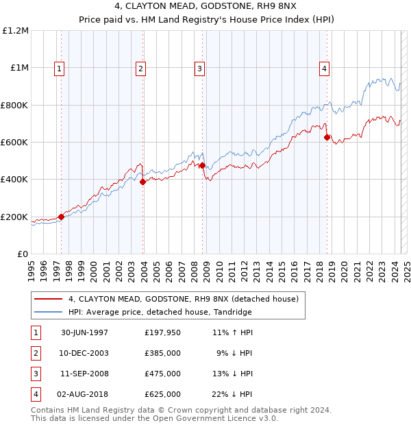 4, CLAYTON MEAD, GODSTONE, RH9 8NX: Price paid vs HM Land Registry's House Price Index