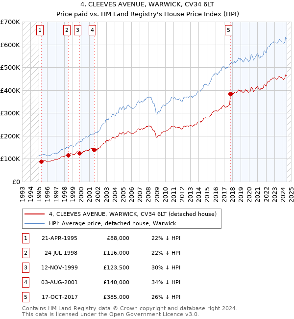 4, CLEEVES AVENUE, WARWICK, CV34 6LT: Price paid vs HM Land Registry's House Price Index