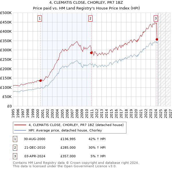 4, CLEMATIS CLOSE, CHORLEY, PR7 1BZ: Price paid vs HM Land Registry's House Price Index