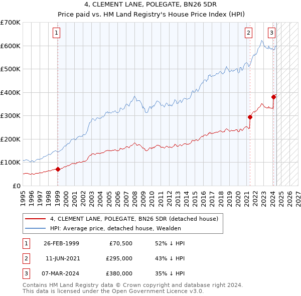 4, CLEMENT LANE, POLEGATE, BN26 5DR: Price paid vs HM Land Registry's House Price Index